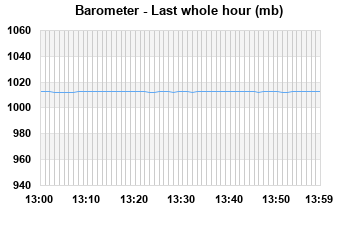 Barometer last whole hour