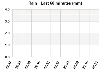 Rainfall last 60 minutes